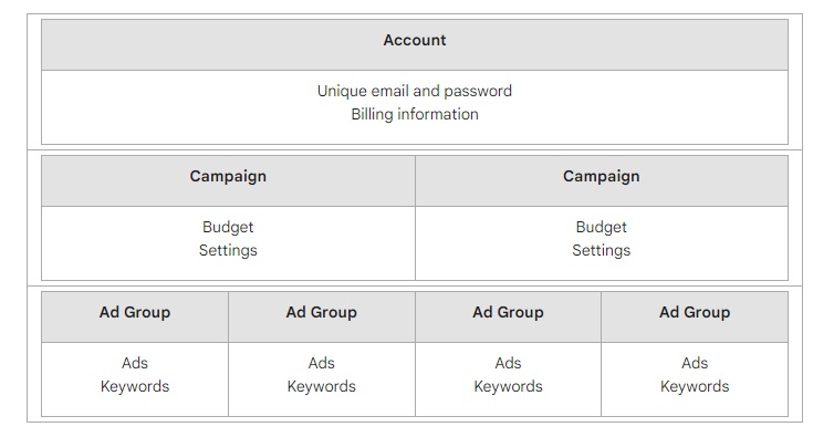 Table describing the account structure of a google ads account