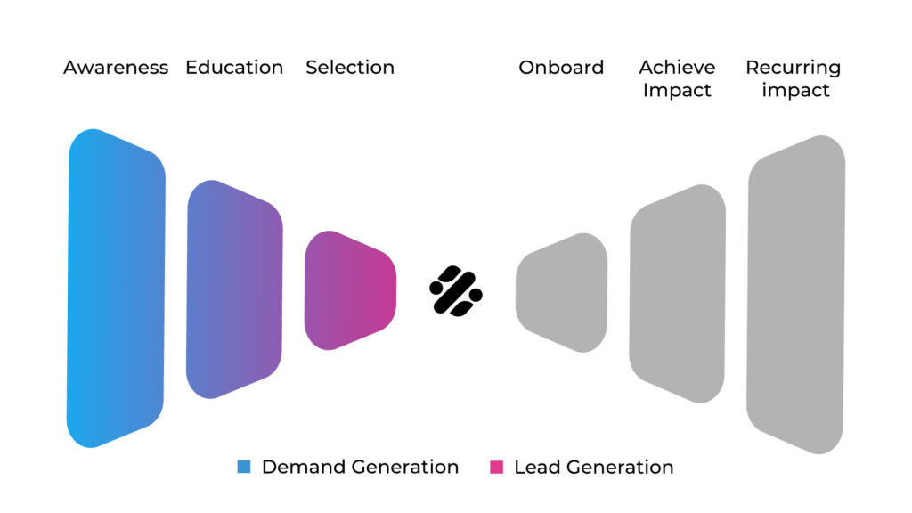 Bowtie funnel image highlighting the demand generation and lead generation parts