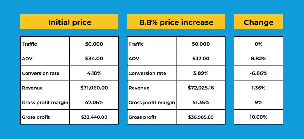 ecommerce profitability example calculation